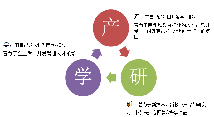 产学研